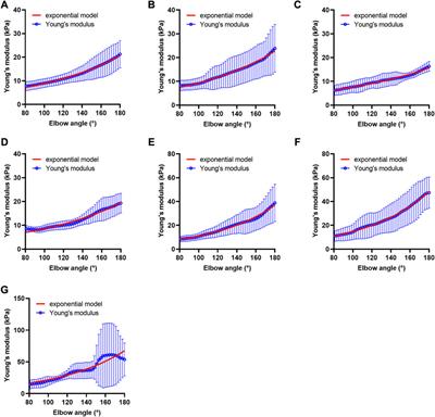 Quantitative assessment of biceps brachii muscle stiffness by using Young’s modulus–Angle curve during passive stretching in stroke patients